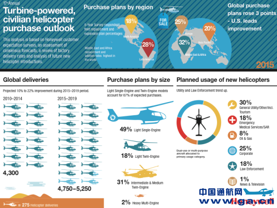 霍尼韦尔预测在2015至2019年期间,全球民用直升机交付量将达到4,750到5,250架。